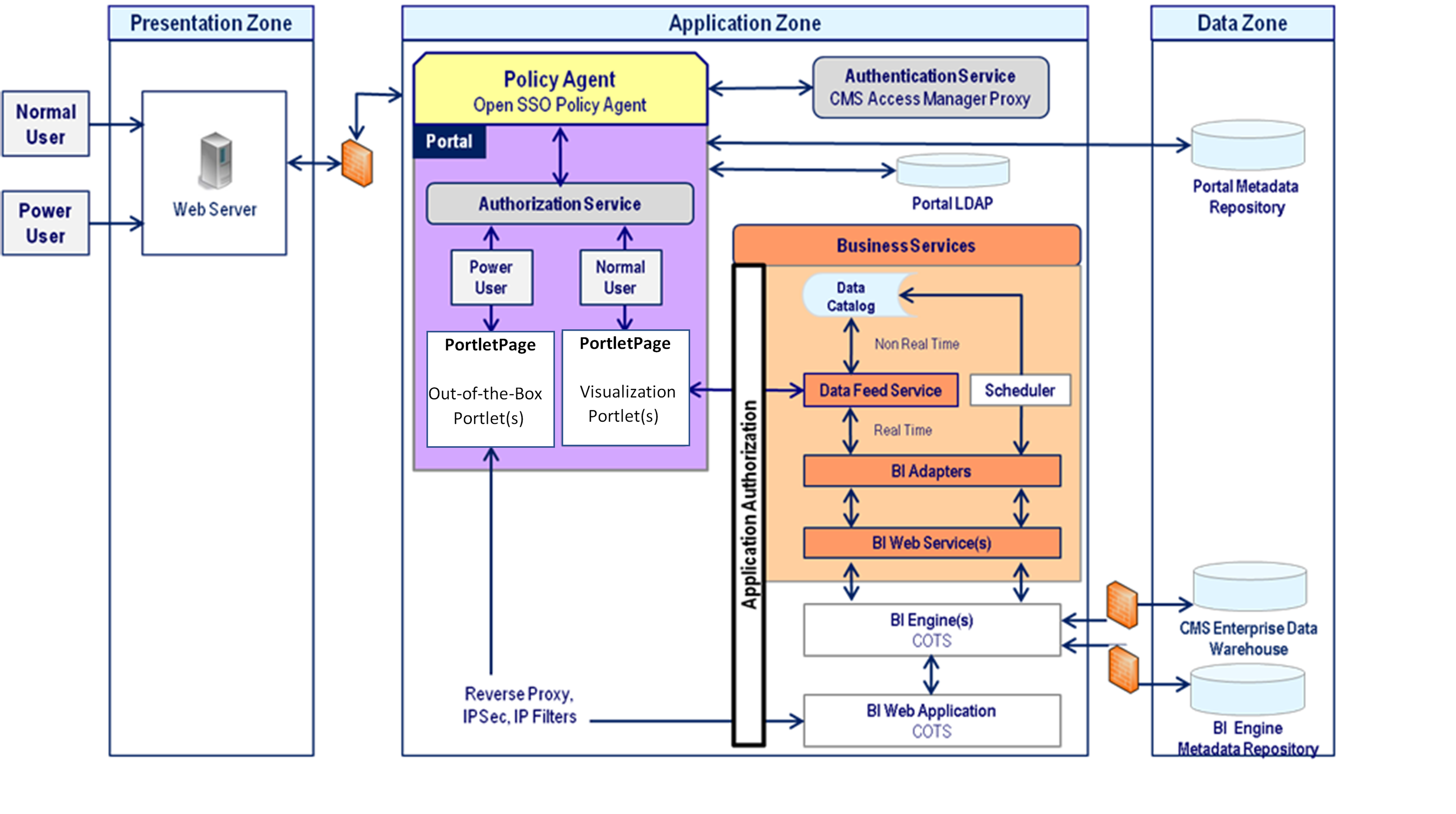 Figure depicts the enterprise framework as described in the text. The presentation zone, application zone and data zone are drawn out to show the relationships between them.